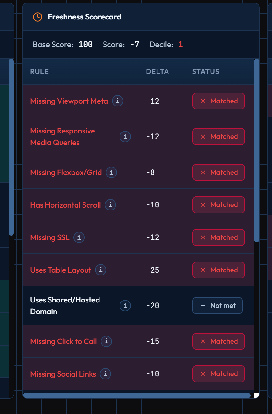 Freshness Scorecard
