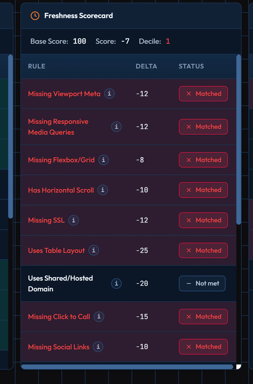 Freshness Scorecard